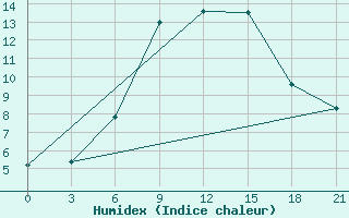 Courbe de l'humidex pour Kagul