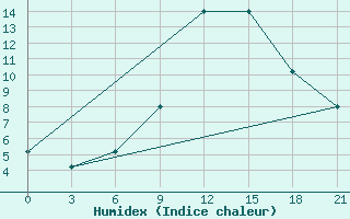 Courbe de l'humidex pour H-5'Safawi