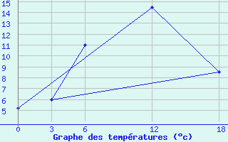 Courbe de tempratures pour Kamo