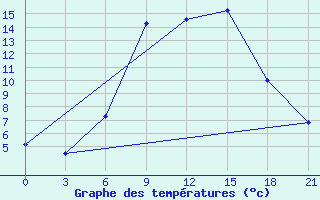 Courbe de tempratures pour Krasnaja Gora