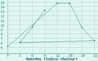 Courbe de l'humidex pour Bel'Cy