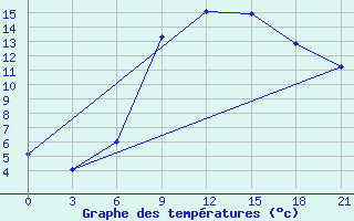 Courbe de tempratures pour Osijek / Klisa