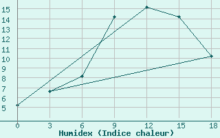 Courbe de l'humidex pour Basel Assad International Airport