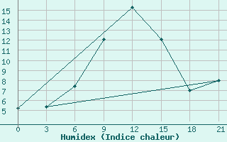 Courbe de l'humidex pour Tbilisi