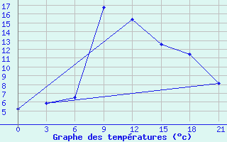 Courbe de tempratures pour Kolka