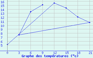 Courbe de tempratures pour Ak-Bulak