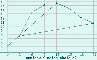 Courbe de l'humidex pour Ak-Bulak