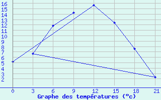 Courbe de tempratures pour Rjazsk