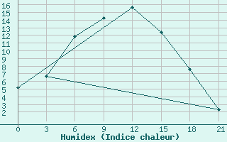 Courbe de l'humidex pour Rjazsk