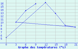 Courbe de tempratures pour Uzynbulak