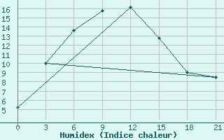 Courbe de l'humidex pour Uzynbulak