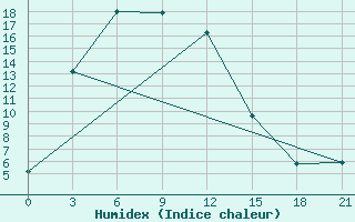 Courbe de l'humidex pour Dulan