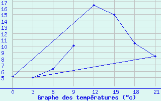 Courbe de tempratures pour Tbilisi