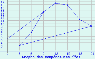 Courbe de tempratures pour Uzhhorod