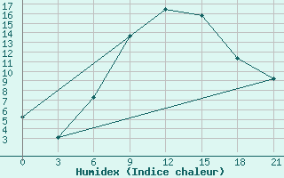 Courbe de l'humidex pour Uzhhorod