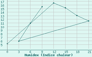 Courbe de l'humidex pour Velizh