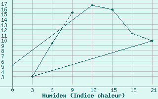 Courbe de l'humidex pour Izium