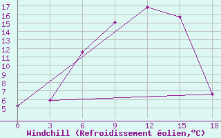 Courbe du refroidissement olien pour Dzhambala South 