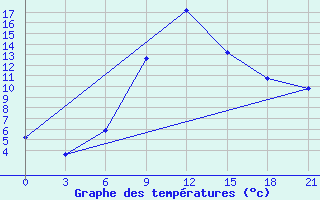 Courbe de tempratures pour Verhnij Baskuncak