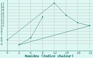 Courbe de l'humidex pour Verhnij Baskuncak