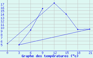 Courbe de tempratures pour Krasnyy Kholm