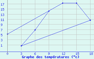 Courbe de tempratures pour Florina