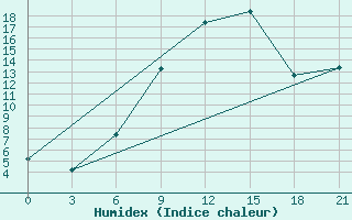 Courbe de l'humidex pour Koz'Modem'Jansk