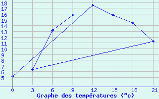 Courbe de tempratures pour Gigant