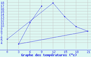 Courbe de tempratures pour Gudermes