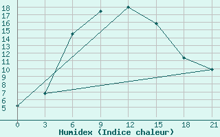 Courbe de l'humidex pour Verhnij Baskuncak