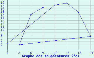 Courbe de tempratures pour Lyntupy