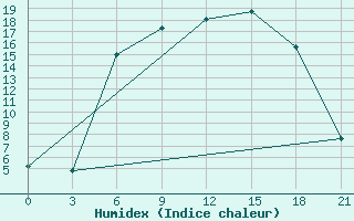 Courbe de l'humidex pour Lyntupy