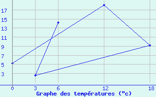 Courbe de tempratures pour Kamo