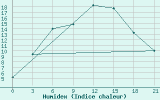 Courbe de l'humidex pour Sortavala