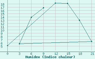 Courbe de l'humidex pour Krasnaja Gora