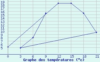 Courbe de tempratures pour Kybartai