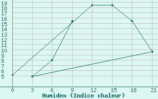 Courbe de l'humidex pour Kybartai