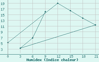 Courbe de l'humidex pour Obojan