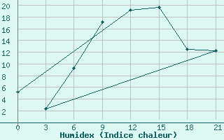 Courbe de l'humidex pour Bobruysr