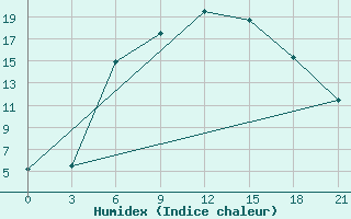 Courbe de l'humidex pour Krasnaja Gora