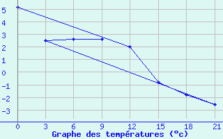 Courbe de tempratures pour Jur