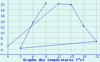 Courbe de tempratures pour Malojaroslavec