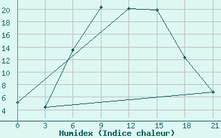 Courbe de l'humidex pour Malojaroslavec