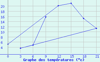 Courbe de tempratures pour Tetovo