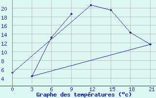 Courbe de tempratures pour Konstantinovsk