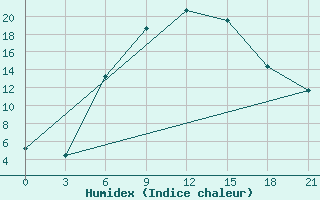 Courbe de l'humidex pour Konstantinovsk