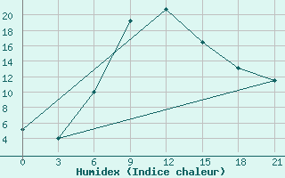 Courbe de l'humidex pour Obojan