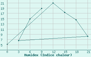 Courbe de l'humidex pour Petrokrepost