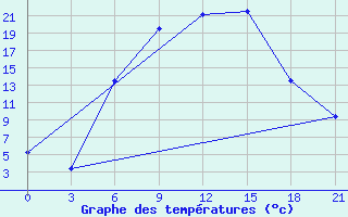 Courbe de tempratures pour Krasnaja Gora