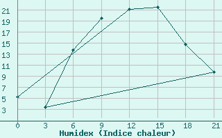 Courbe de l'humidex pour Krasnaja Gora